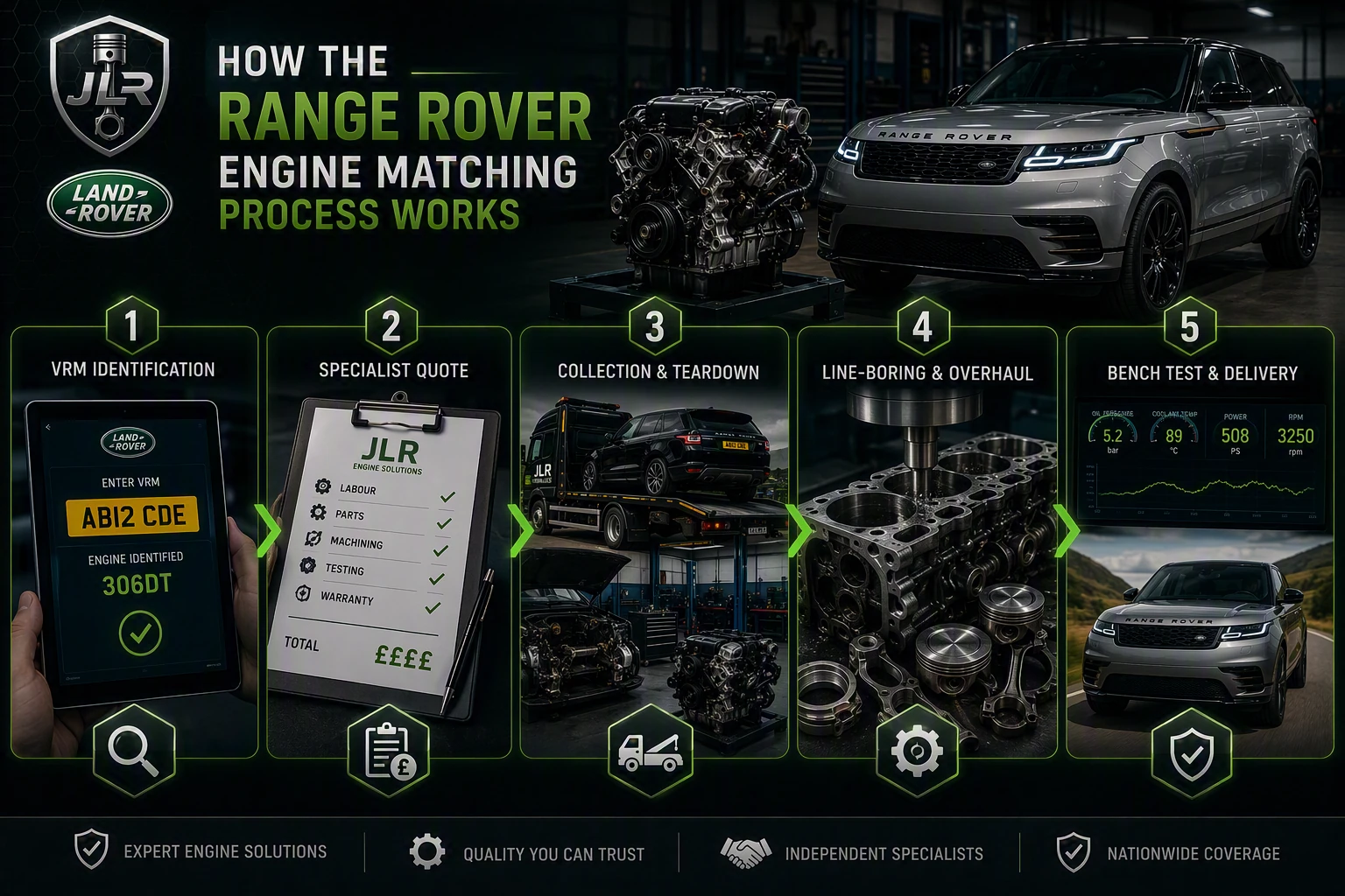 How the Range Rover Engine Matching Process Works