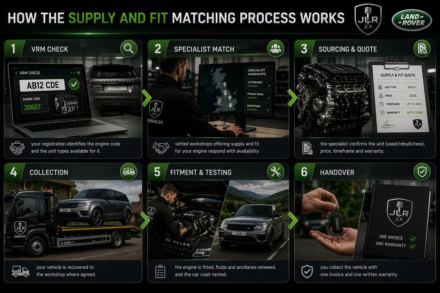 How the Supply and Fit Matching Process Works